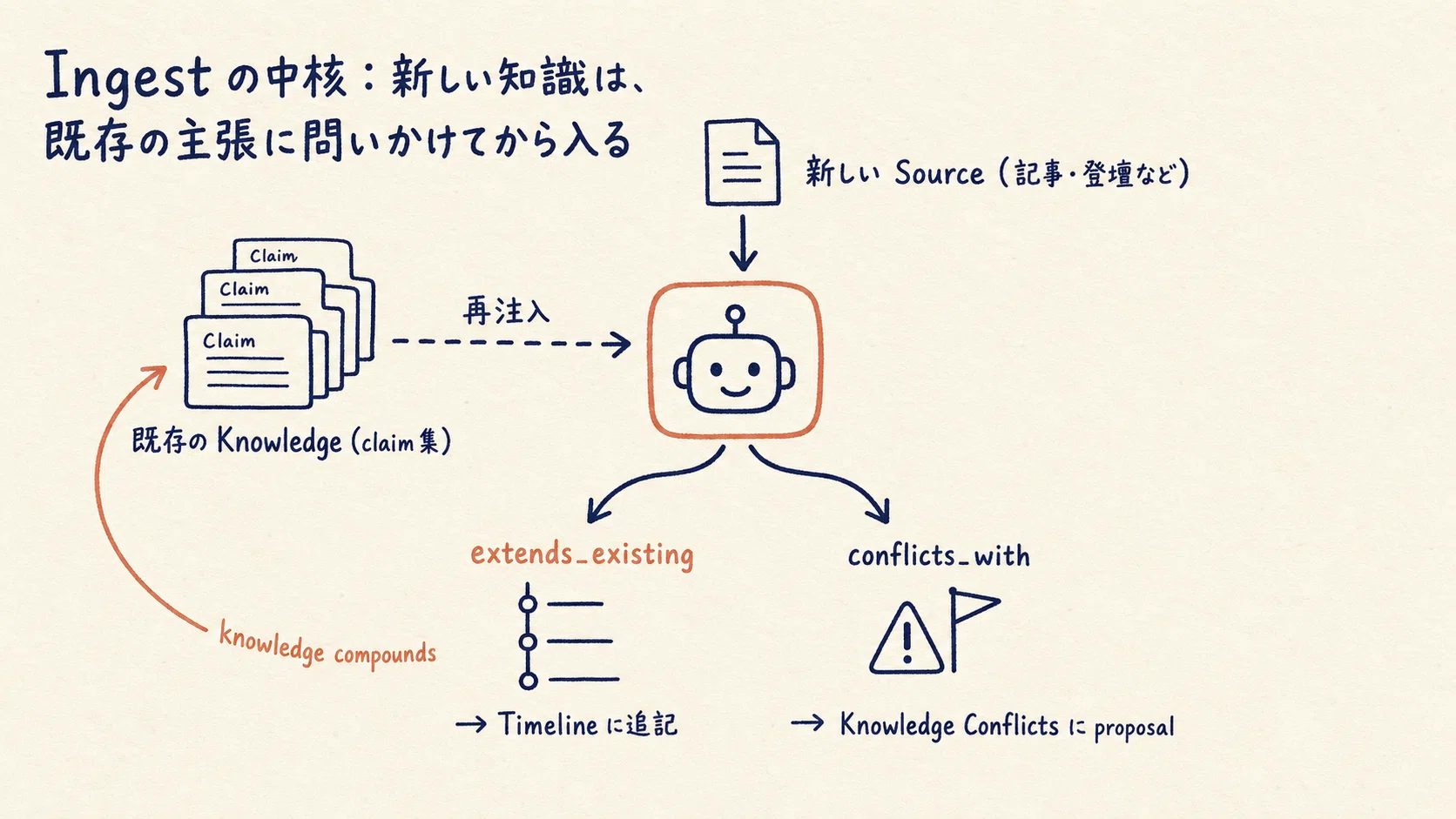 Obsidianに知識を貯める仕組みを作ったら、自分の5年間が可視化された
