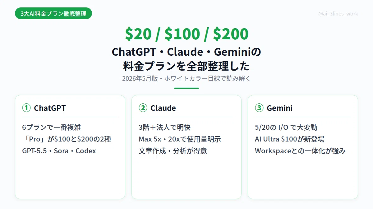これだけAI・知識】ChatGPT・Claude・Geminiの料金プラン、全部整理