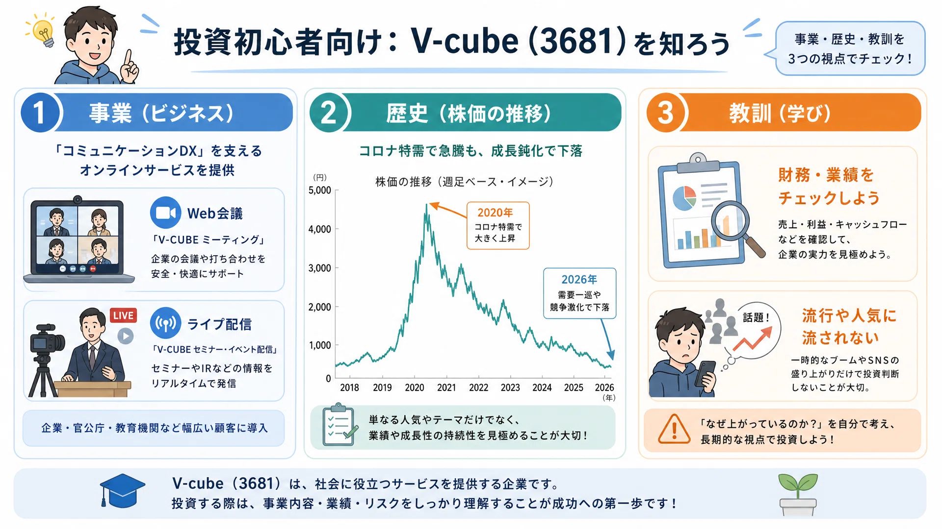 ブイ キューブ 株価