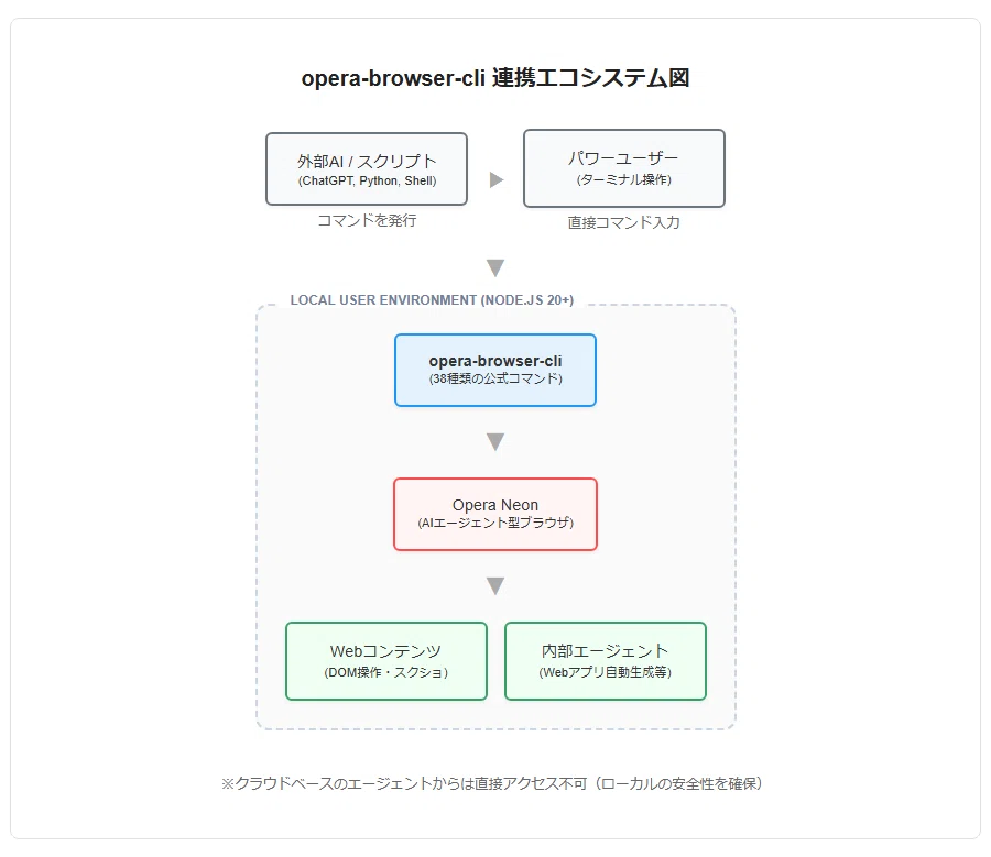 解説】AIブラウザー「Opera Neon」のCLI｜Yoshi_it