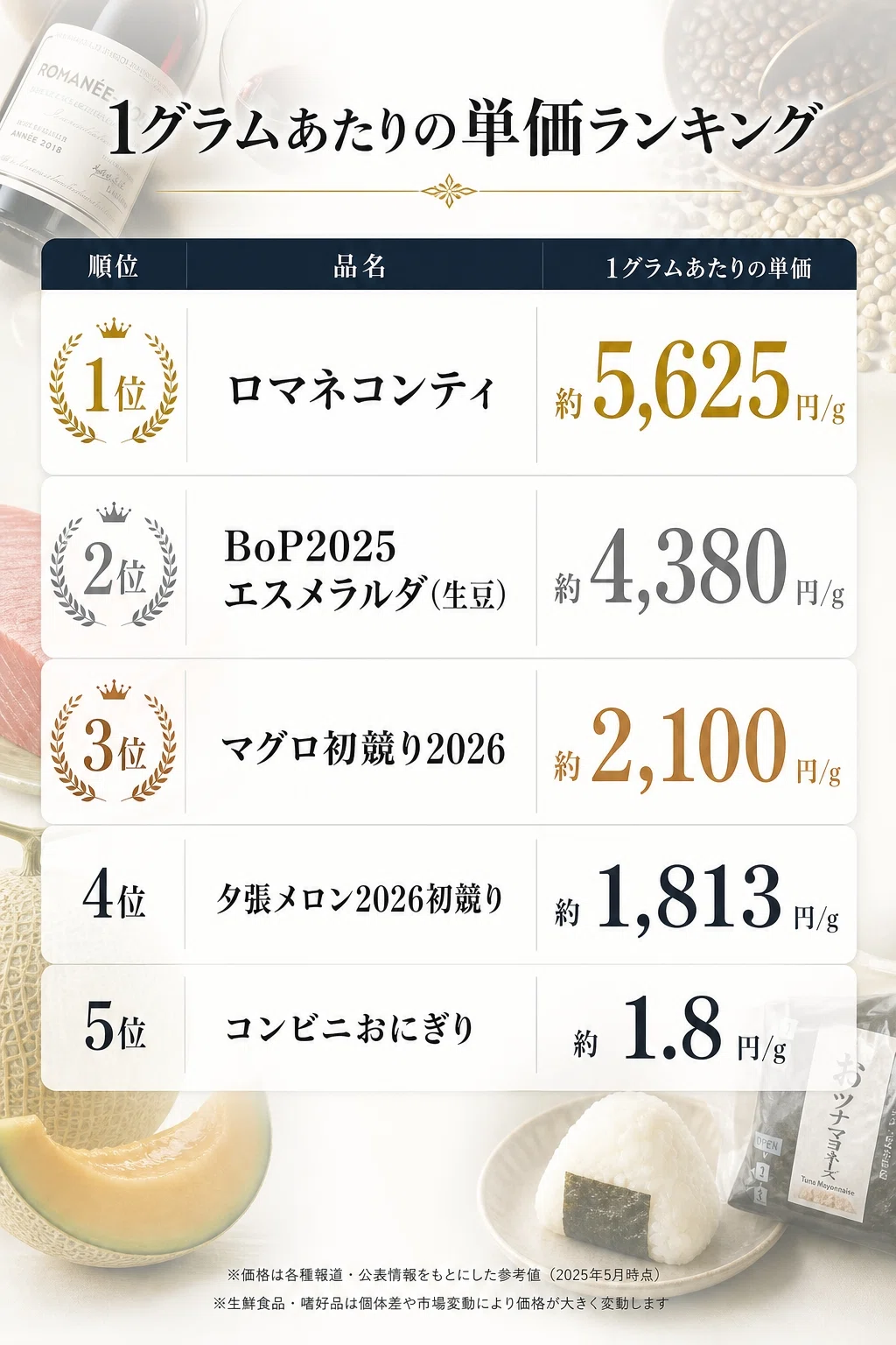 世界一高いコーヒーの「グラム単価」を、マグロや高級ワインと比べて