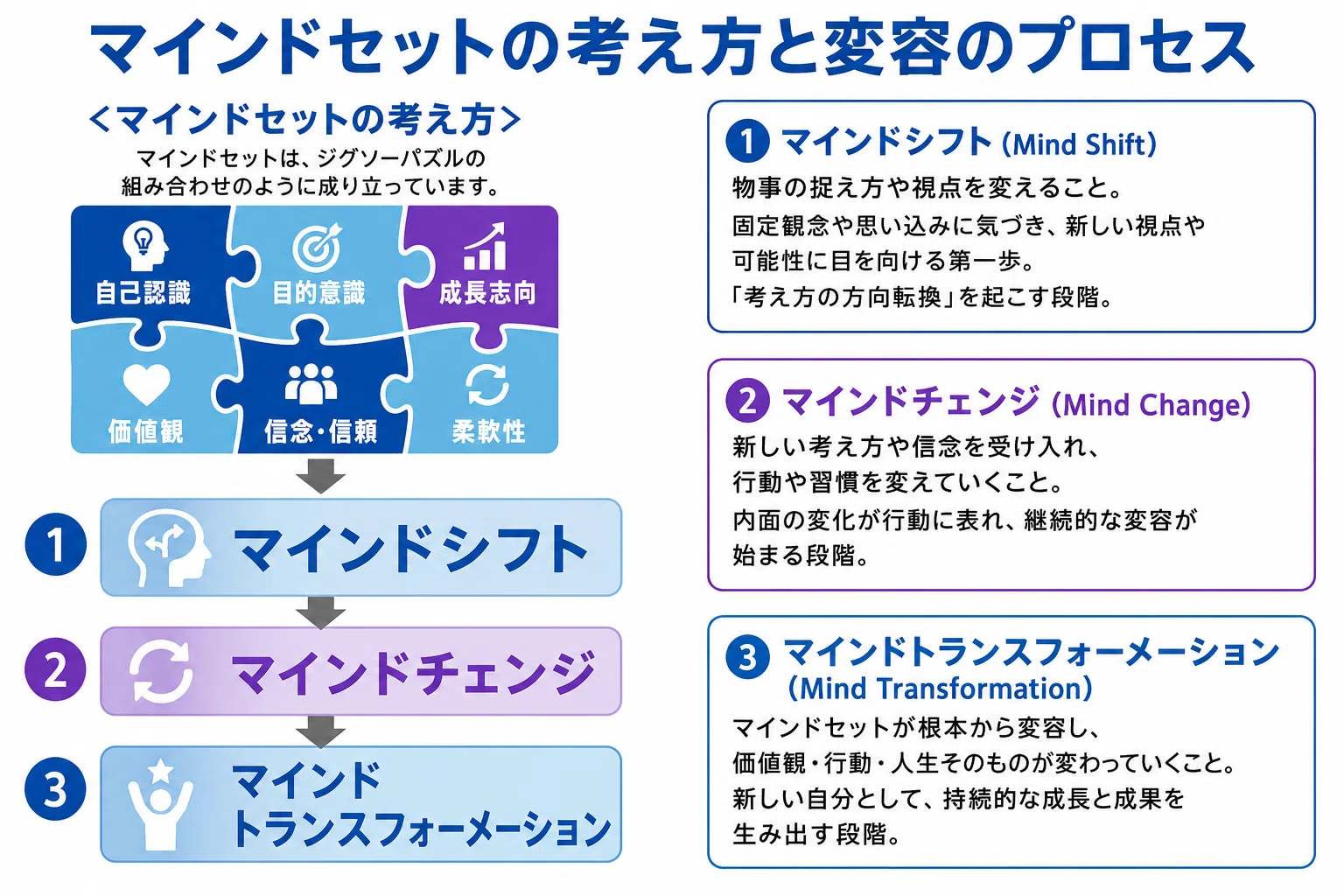 マインドセットのジグソーパズルイメージ図