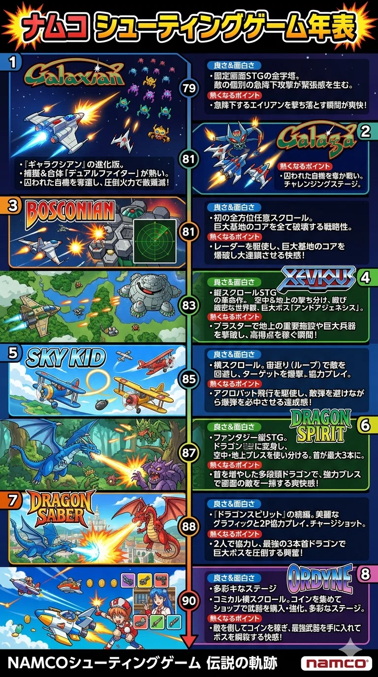 代表的アーケードシューティングゲームの年表｜南敦規
