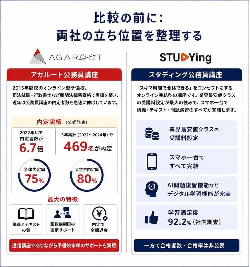 アガルートvsスタディング 公務員講座を徹底比較！7つの差で選ぶべき 
