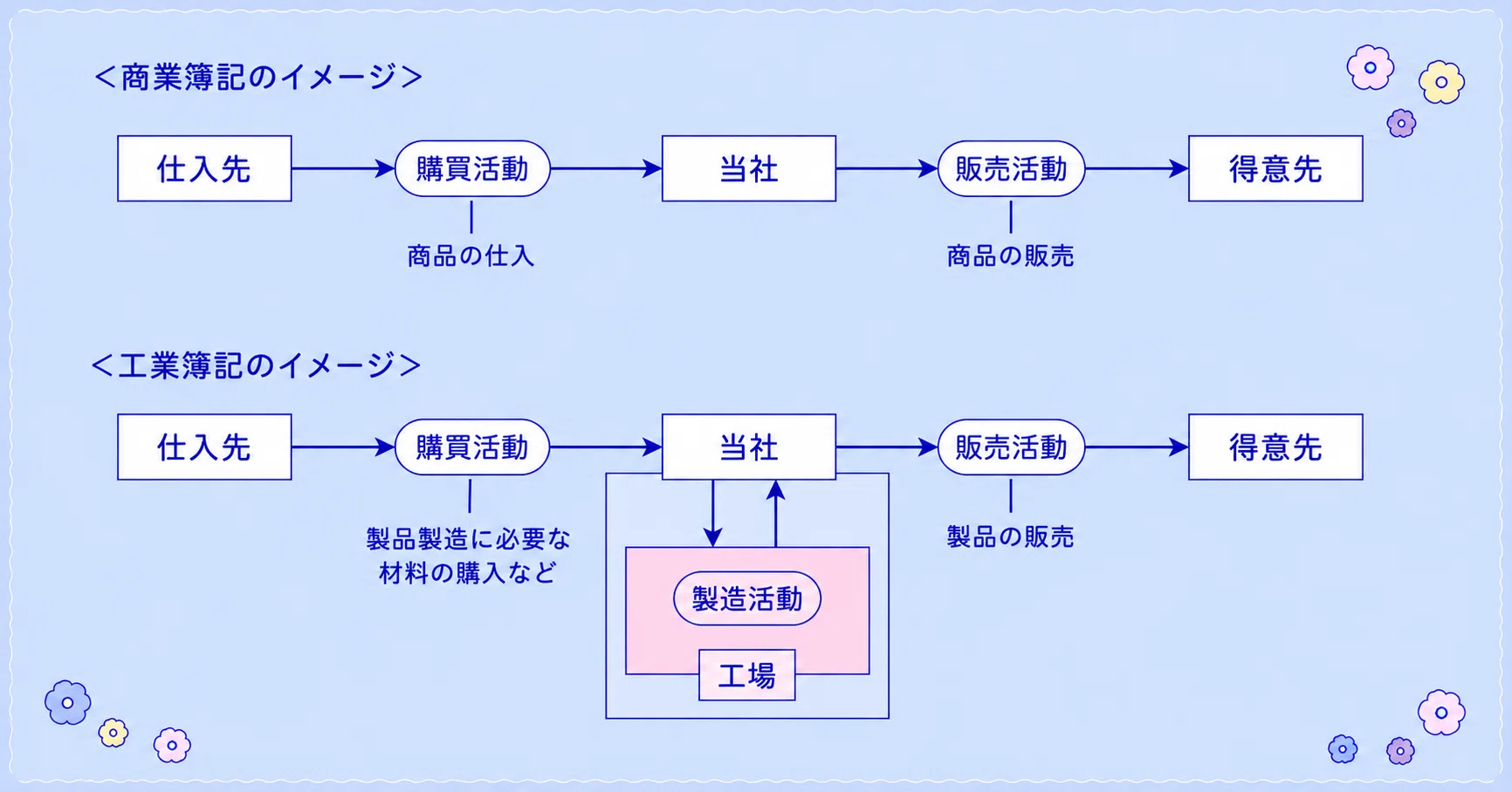 簿記2級・工業】工業簿記とは｜ねこ