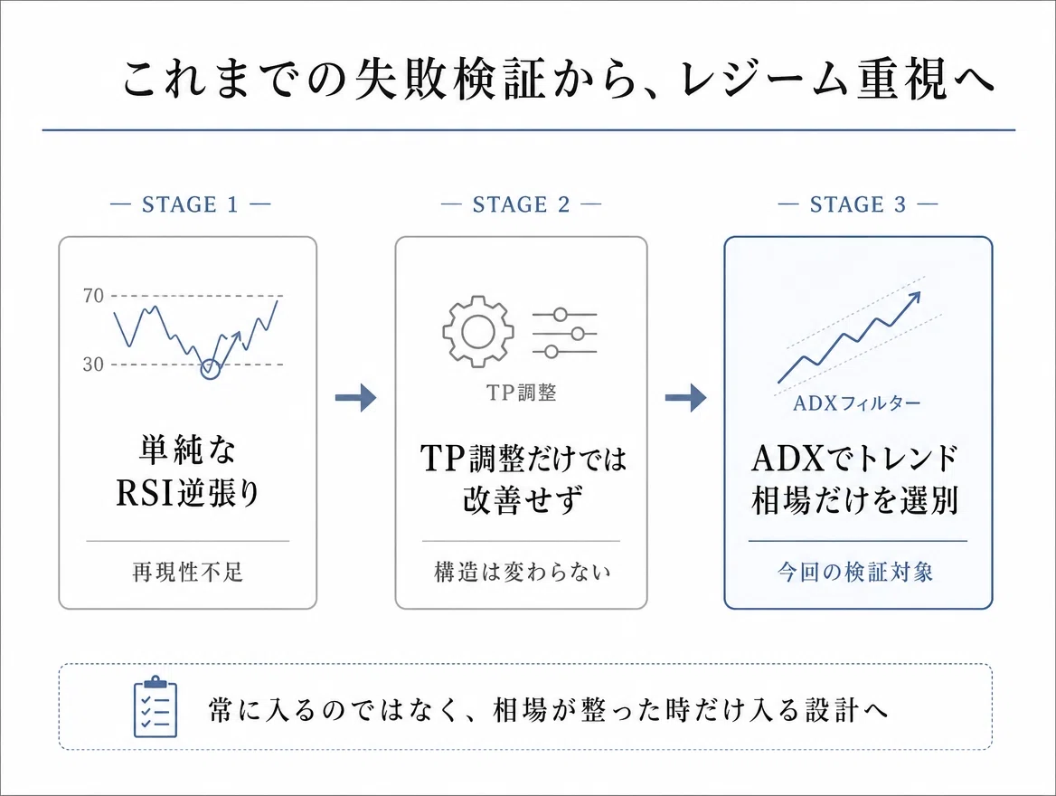 ADXトレンド押し目エントリー：2022年円安相場でOOS PF 1.32を記録した