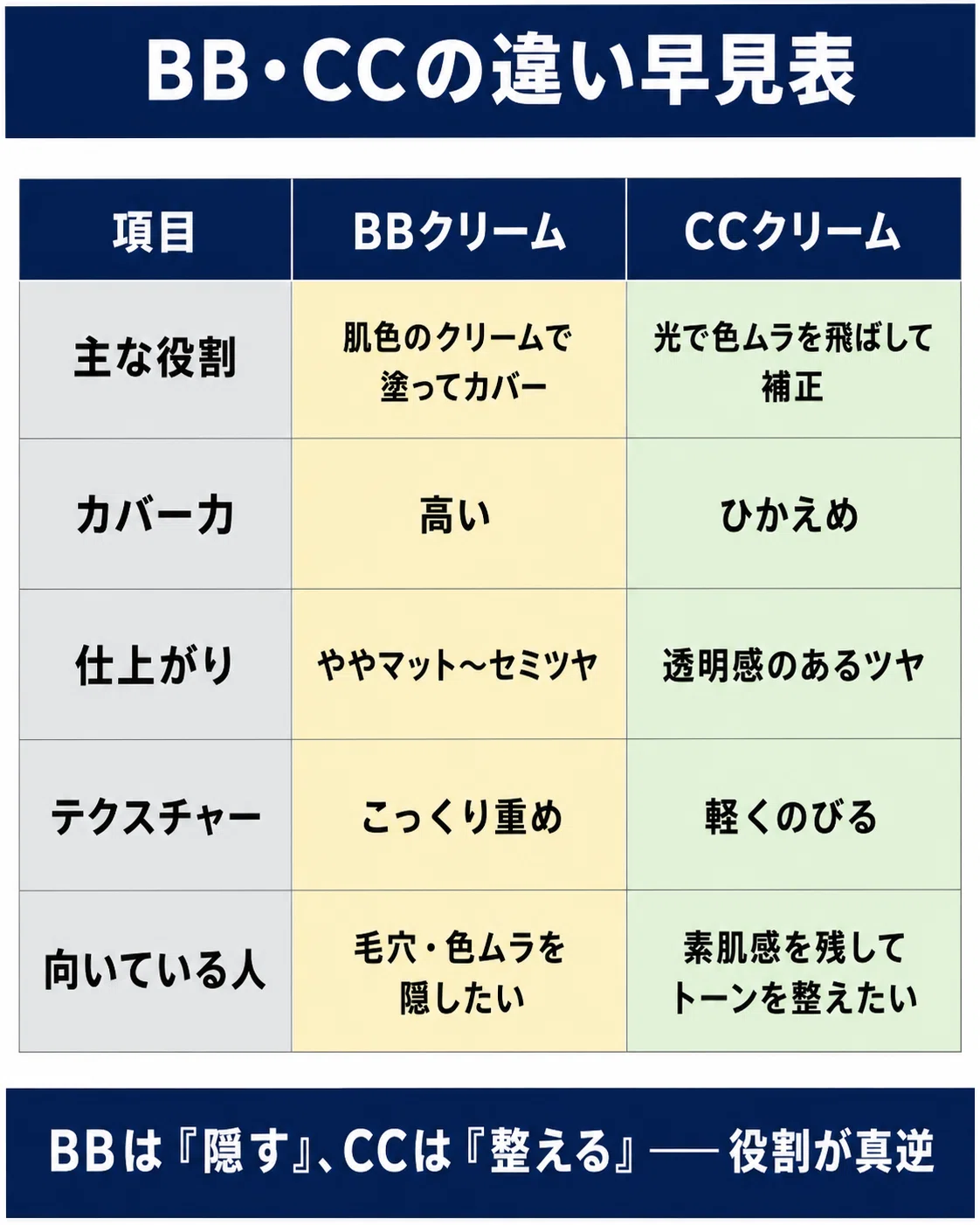 BBクリームとCCクリームの違い｜早見表で選ぶ【2026】｜ハヤト
