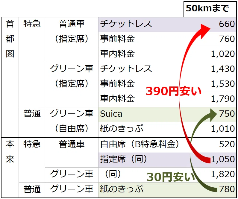 特急の指定席660円が普通グリーン車750円より安い理由とは|サロ201 特急の指定席660円が普通グリーン車750円より安い理由とは|サロ201