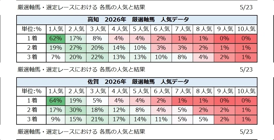 厳選軸馬・地方競馬情報 2026年 5月23日(土)|GSJK<厳選軸馬>