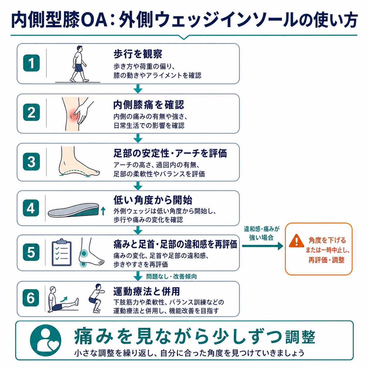 変形性膝関節症に外側ウェッジインソールをどう使うか｜神谷なおき