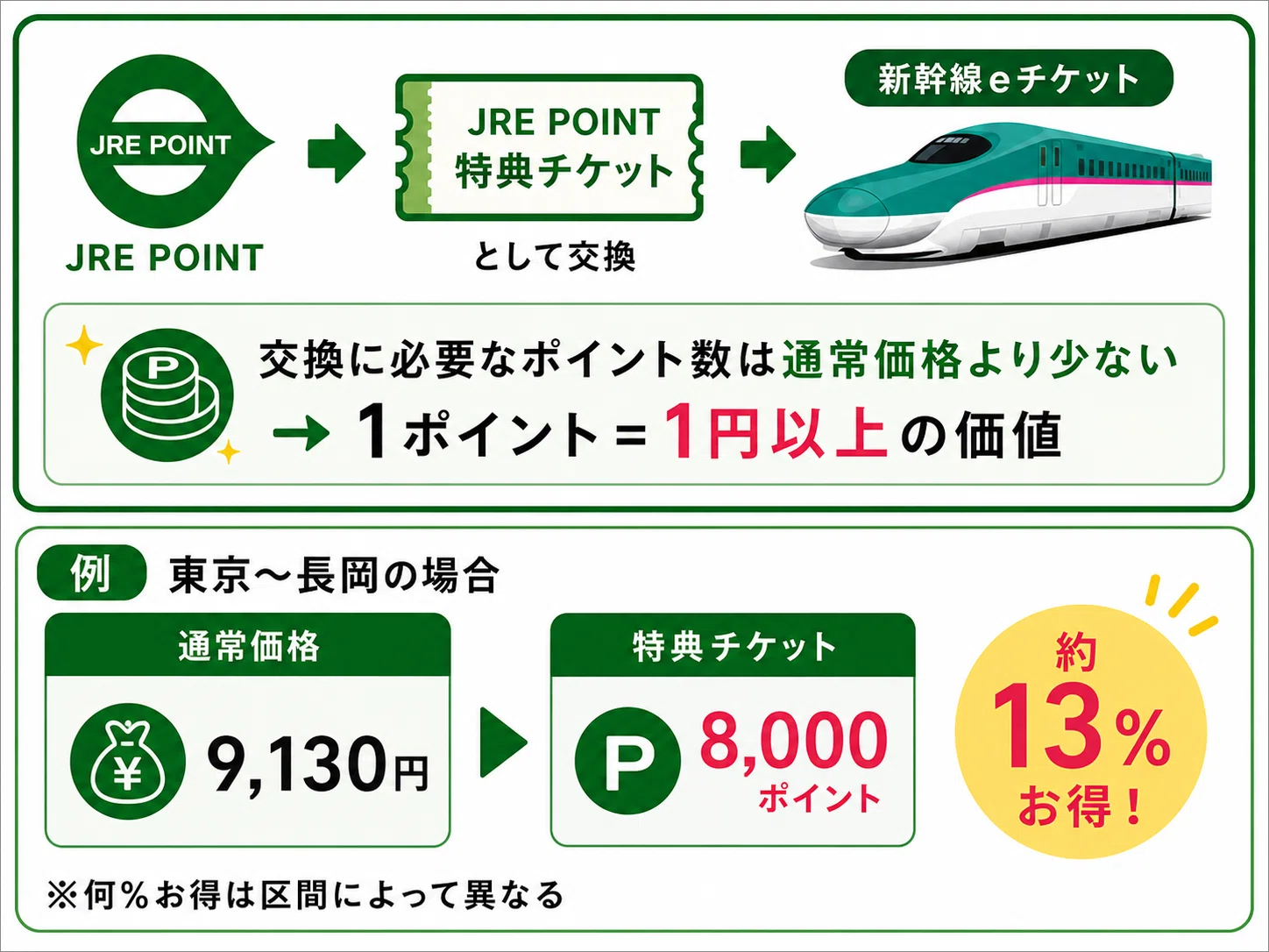 JR東日本新幹線が最大40%オフ｜えきねっと・JRE BANKの割引攻略法