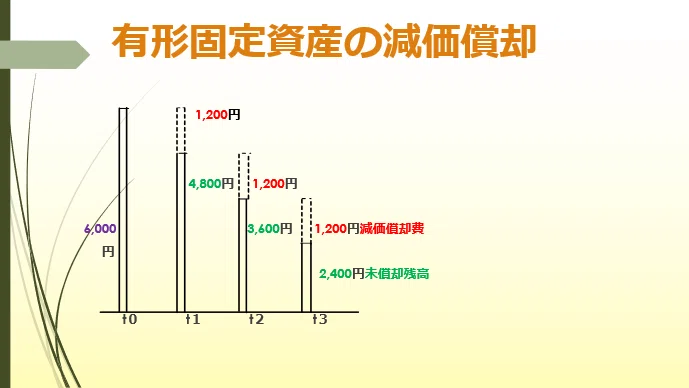 過去問で学ぶ会計基準』⑤固定資産の減損｜会研OB