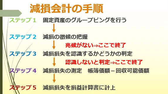 過去問で学ぶ会計基準』⑤固定資産の減損｜会研OB