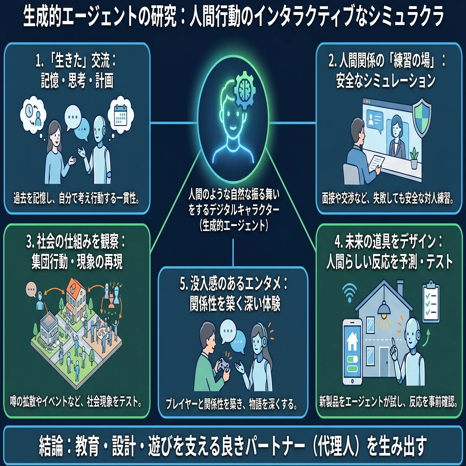 Smallville人間を模倣する自立型AI社会｜makokon