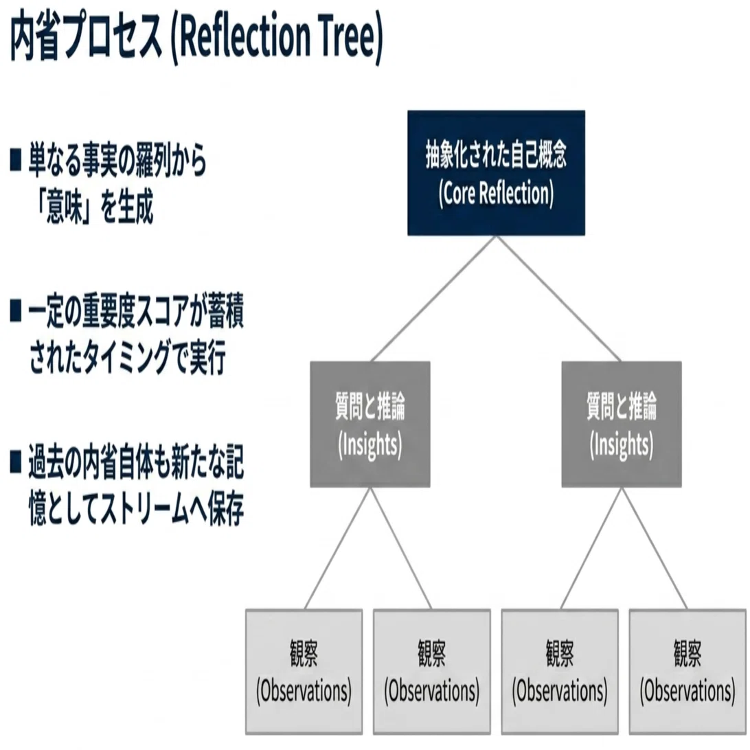 Smallville人間を模倣する自立型AI社会｜makokon