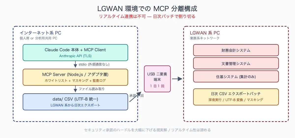 MCP server を庁内システムにつなぐ実験 (架空 LGWAN 想定)｜統計で