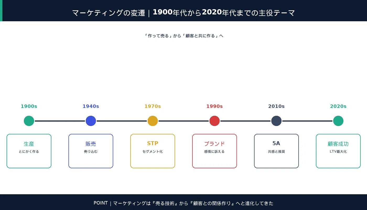 マーケティングの変化 時代を知れば戦略が変わる｜KANEMI@学びの