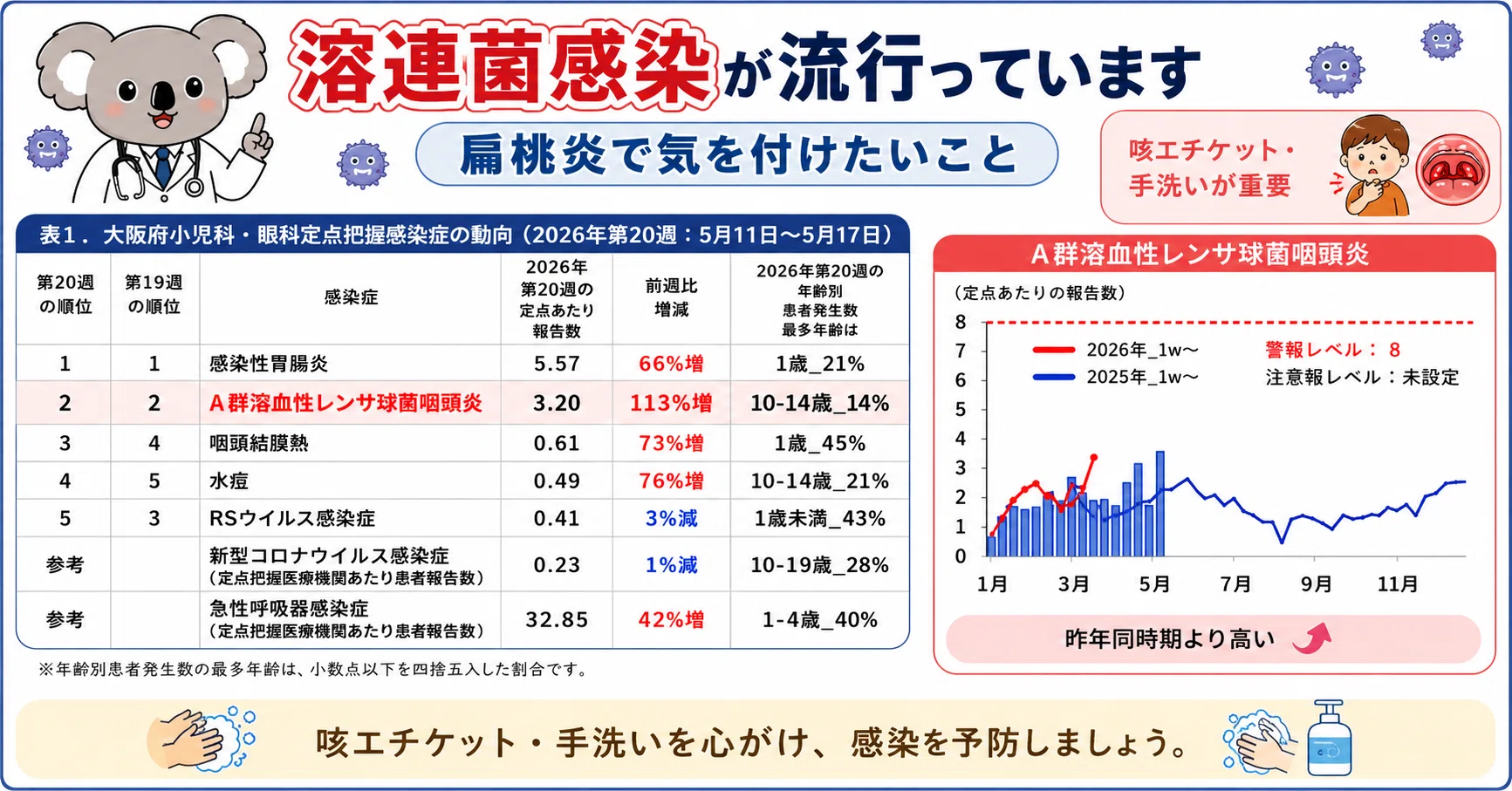 溶連菌感染症が増えています！｜千林大宮はら耳鼻咽喉科のnote