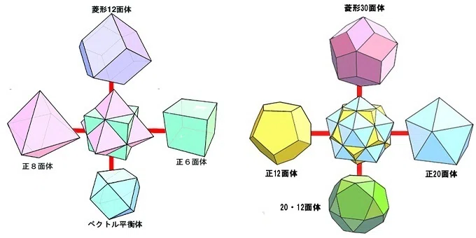 □ベクトル平衡体と20-12面体を重ねる｜小野 満麿