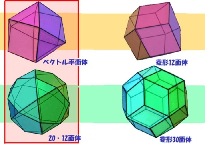 □ベクトル平衡体と20-12面体を重ねる｜小野 満麿