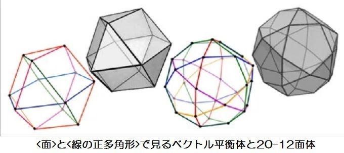 □ベクトル平衡体と20-12面体を重ねる｜小野 満麿