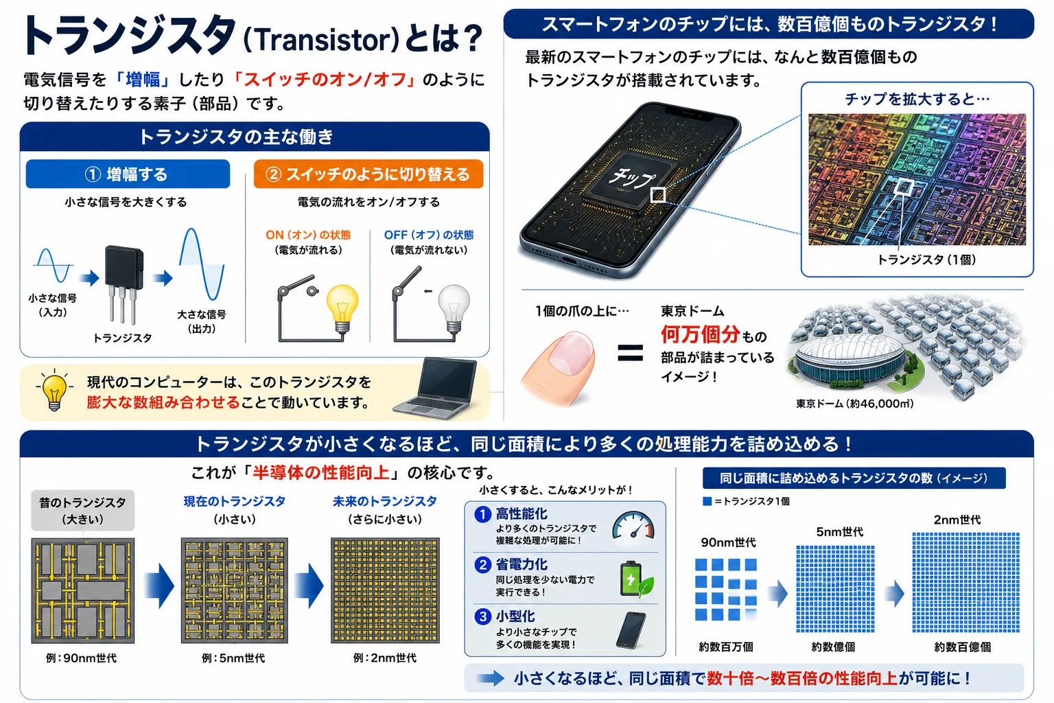 [Complete Preservation Edition ] What are semiconductors? A thorough ...