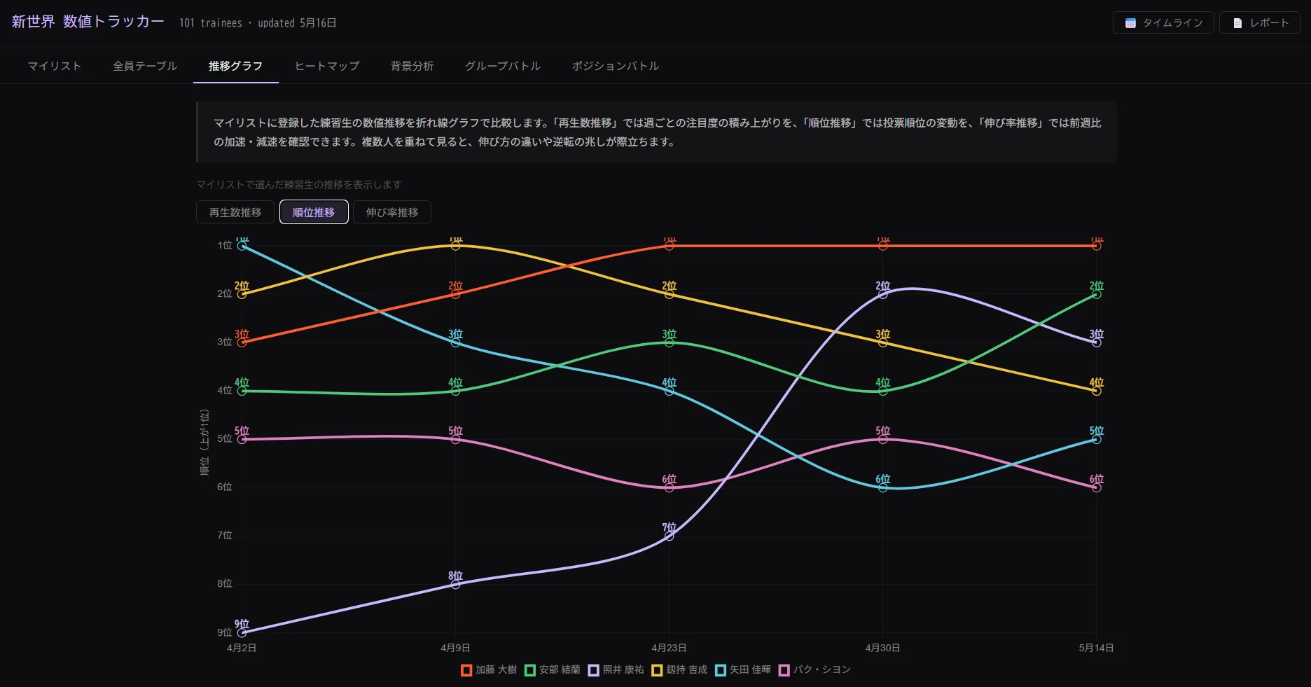 日プ新世界 順位 変動