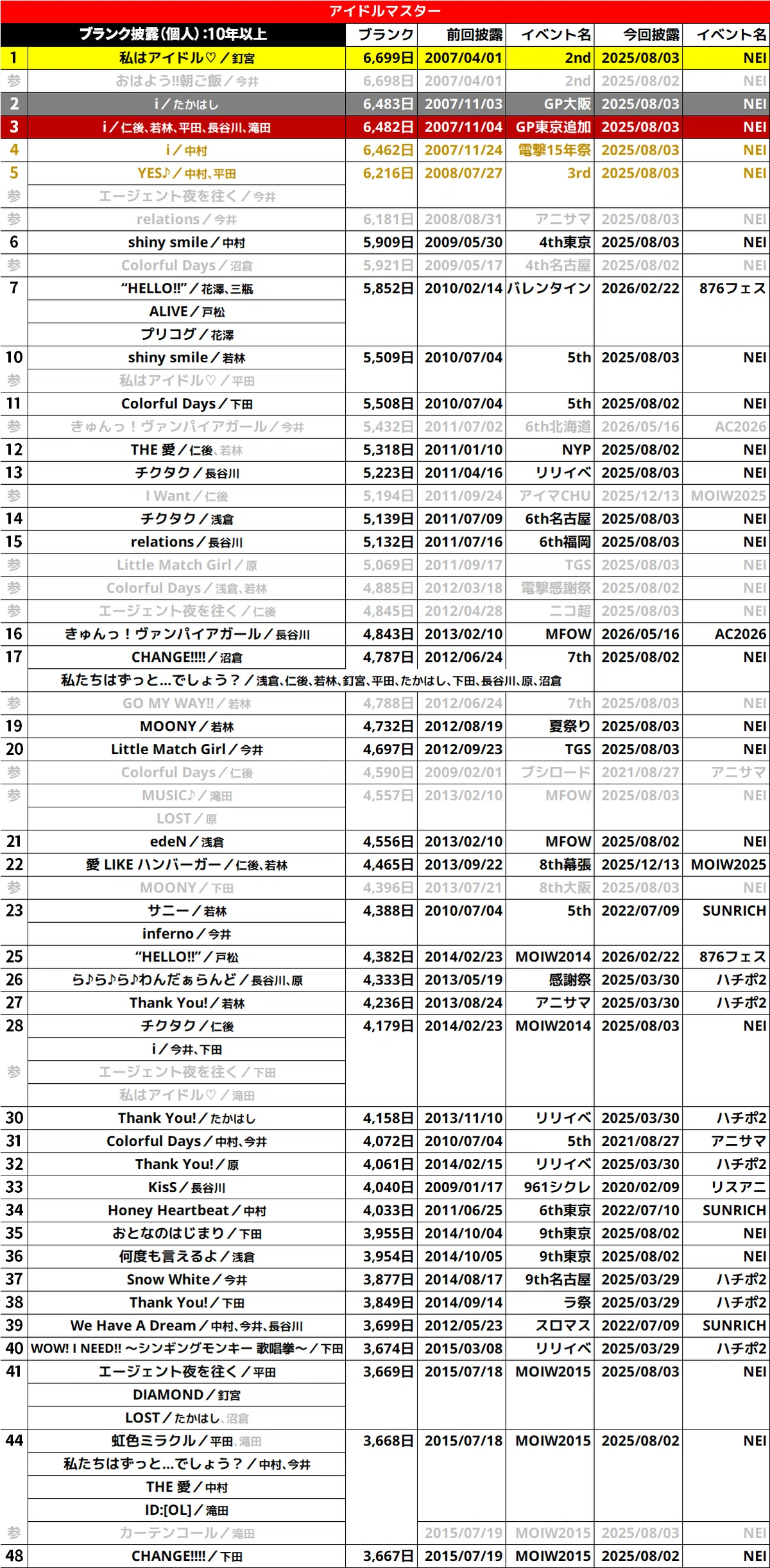 765ASのライブデータをまとめてみる【～デレパ公録】｜ミスペンバリー 