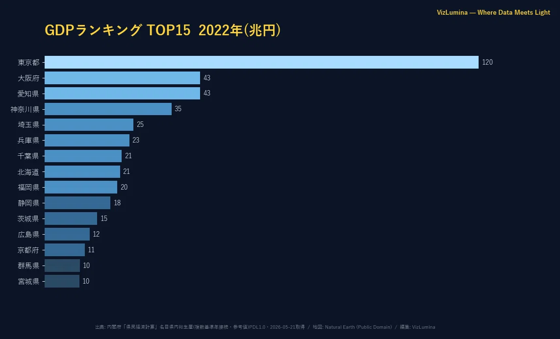 Tokyo's GDP share rose from 16.5% to 20.2%. Okinawa saw the
