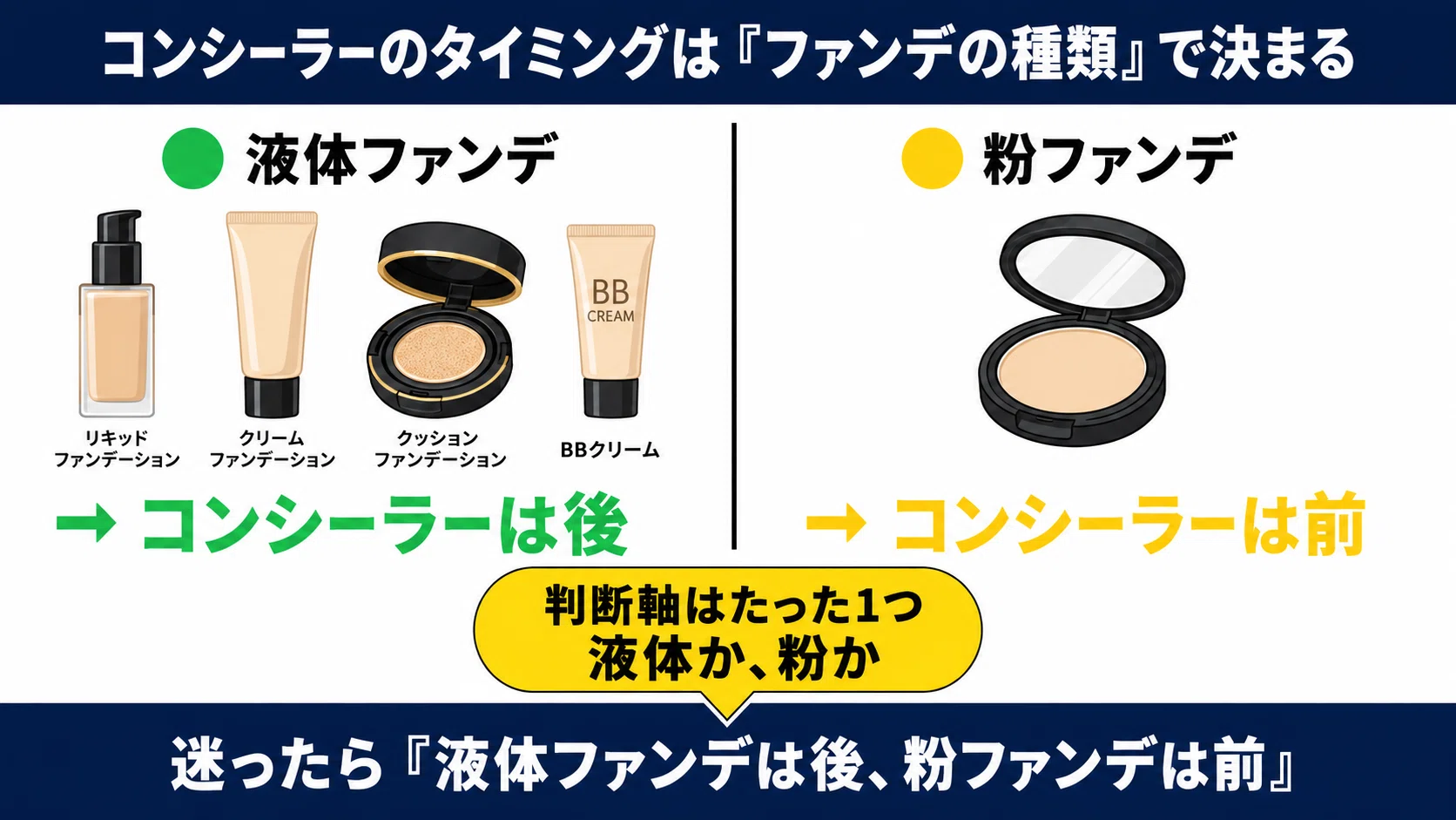 ファンデーション コンシーラー 順番