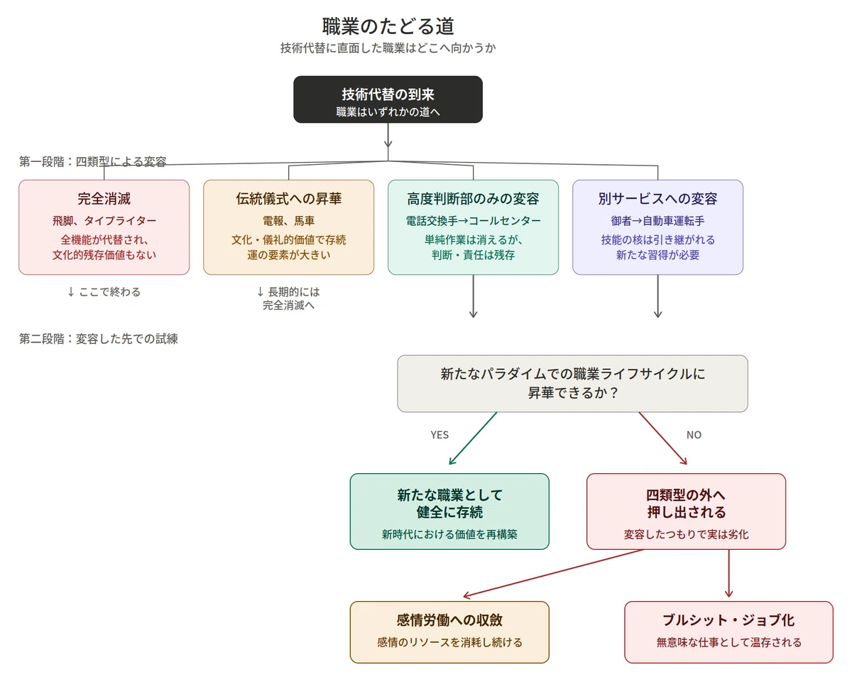 飛脚は消え、御者は運転手になった vol.4(完結編) 四類型の外側—感情労働とブルシット・ジョブ、そして変容の条件｜Bluecrine.com