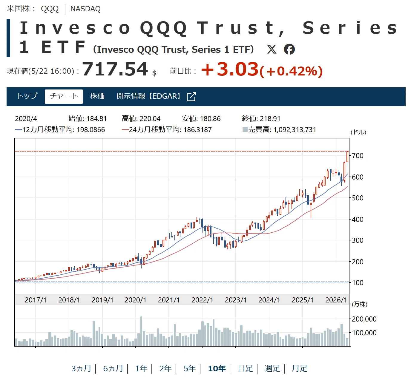 雑感】インベスコQQQが日本上場。ライバルとなる投資信託も運用開始 