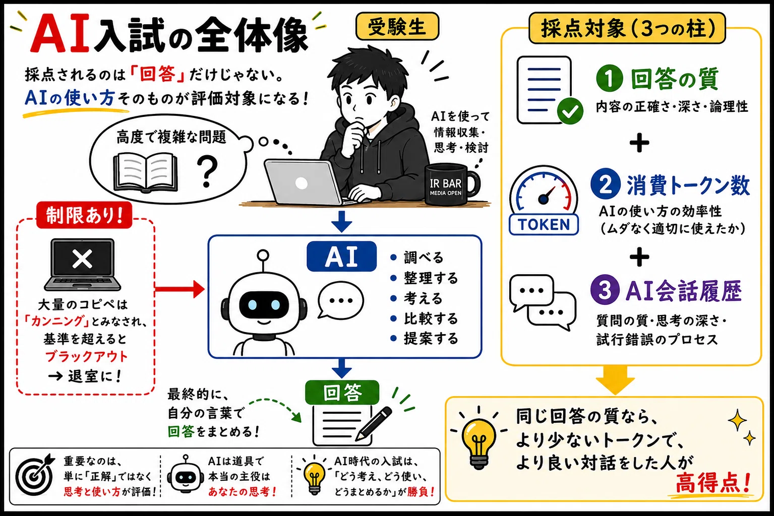 AI時代に必要な勉強ってなんだろ――20XX年『AI入試』を妄想してみた