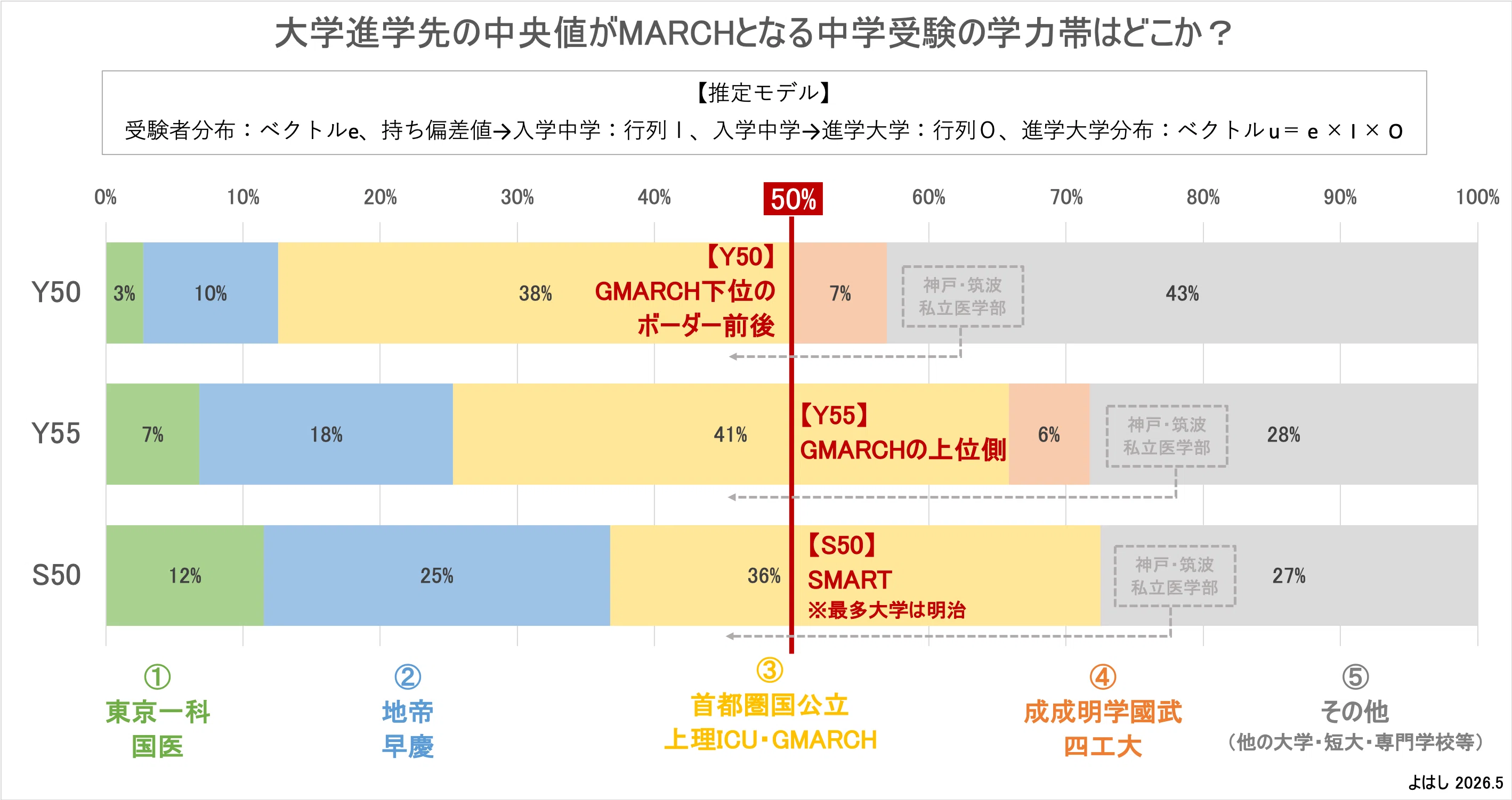 四谷大塚学校別予習　桜䕃　前期日曜/後期/春期/冬期/正月/　2021年度 四谷大塚の中央値（Y50）の大学進学先はどこか？｜よはし
