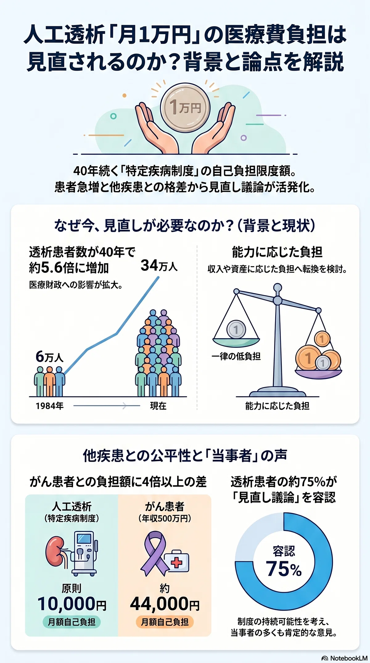 なぜ透析だけ優遇？】人工透析「月1万円負担」に見直し論が出る理由