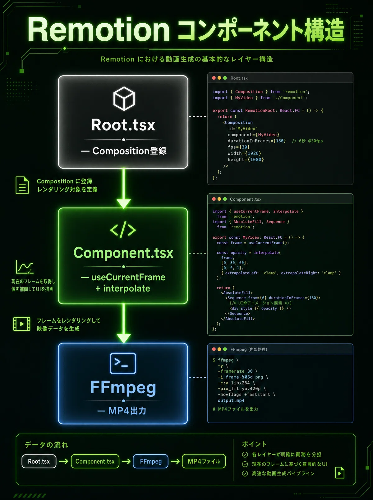 Remotion Component Library 非エンジニアがClaude Code×Remotionで「コードを書かずに動画を自動生成」できるようになった全記録【設定・コード・実例すべて ...