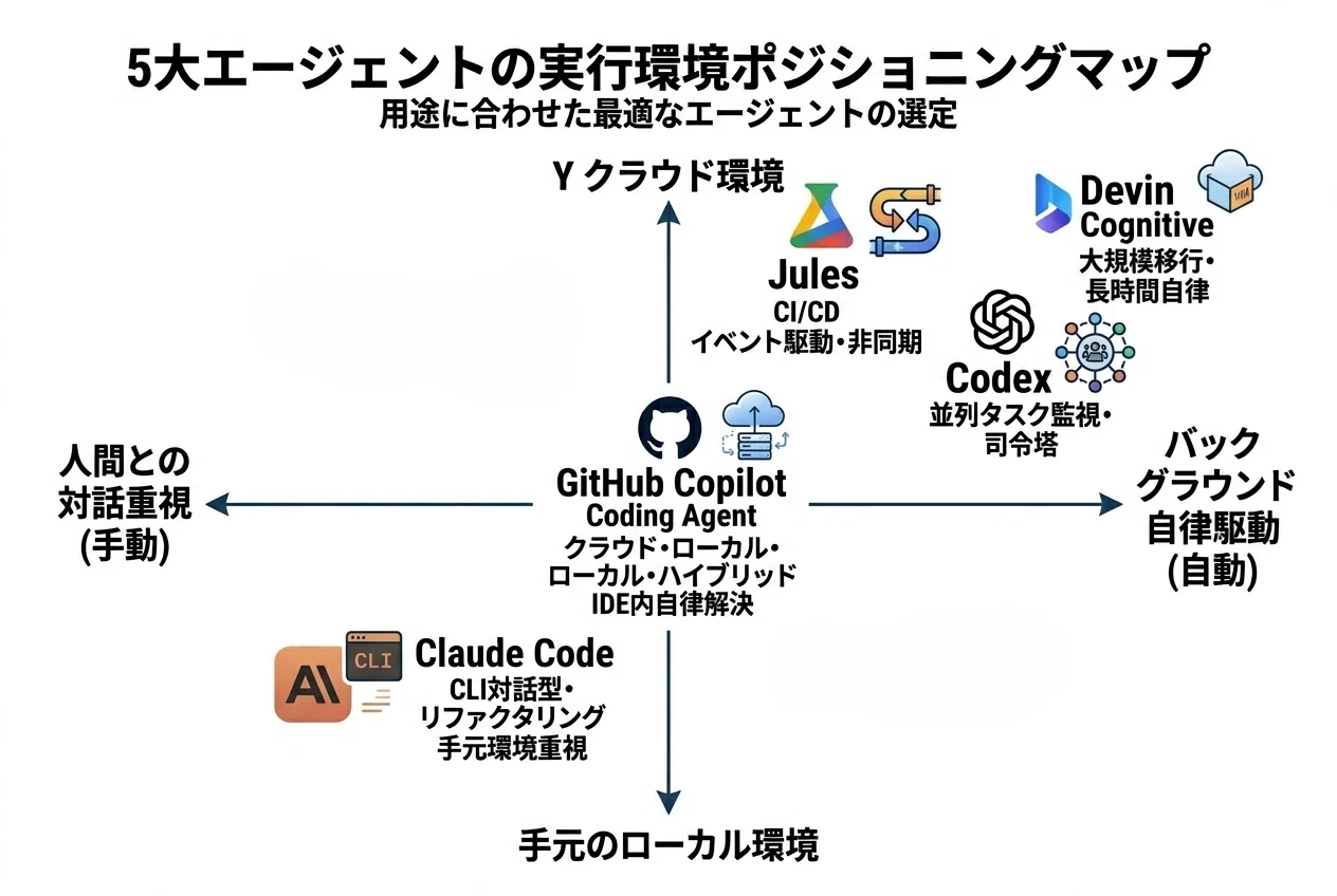 2026年最新版】AIはどのように自律的にコードを書くのか？ 5大