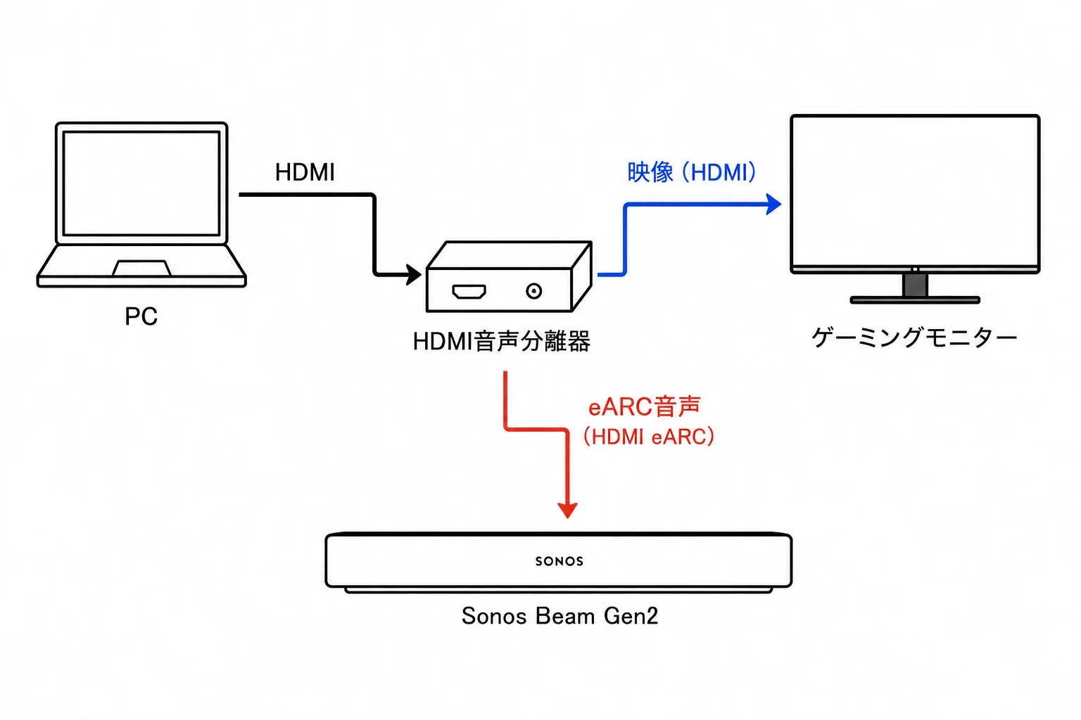 Sonos Beam Gen 2 テレビ接続ケーブルつき SONOSのサウンドバー「Beam
