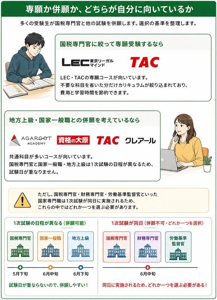 国税専門官の予備校おすすめ6校！専願／併願別の選び方も解説｜元 