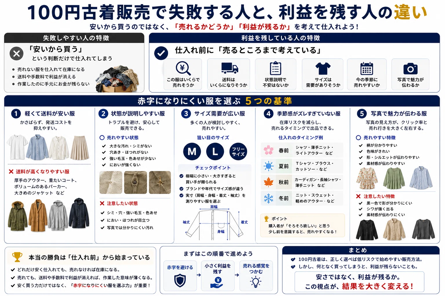 100円古着で安定して利益を出す】仕入れ前に確認すべき5つのポイント