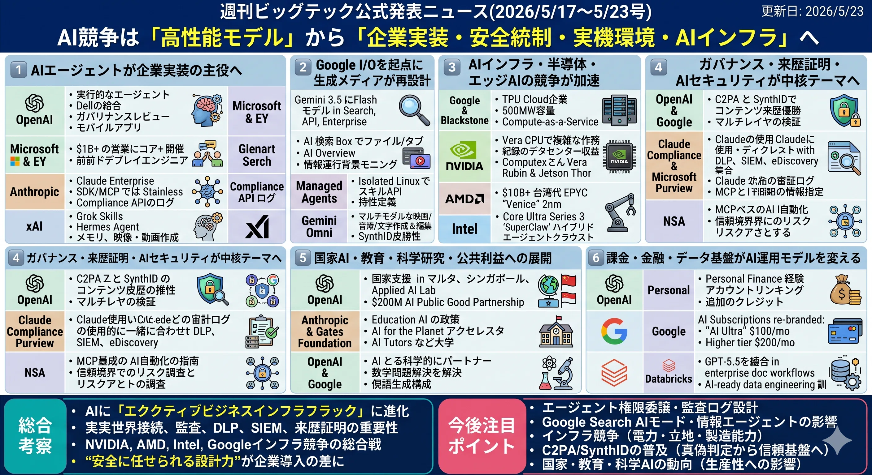 週刊ビッグテック公式発表ニュース(2026/5/17〜5/23号)｜Yasuhito Morimoto