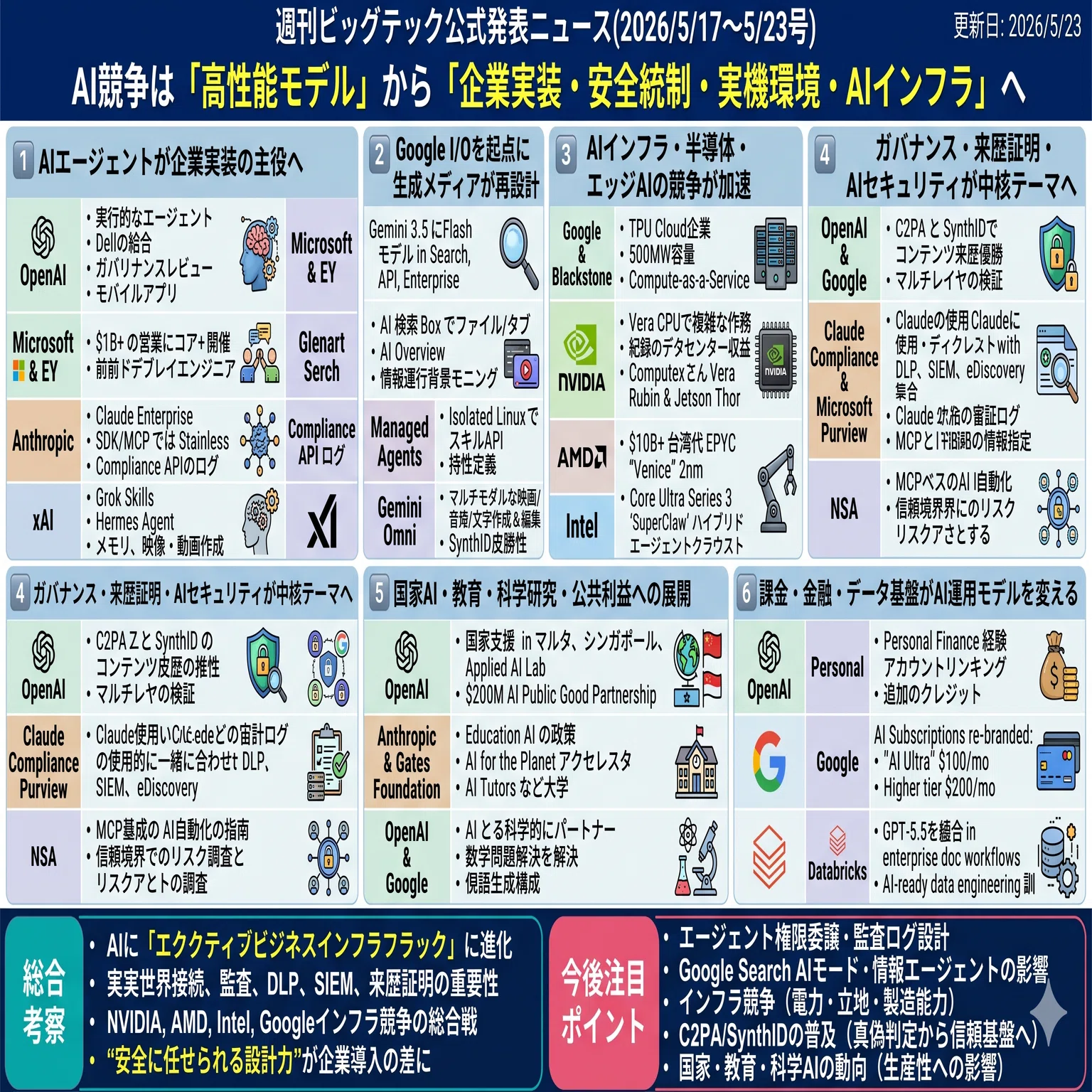 週刊ビッグテック公式発表ニュース(2026/5/17〜5/23号)｜Yasuhito Morimoto