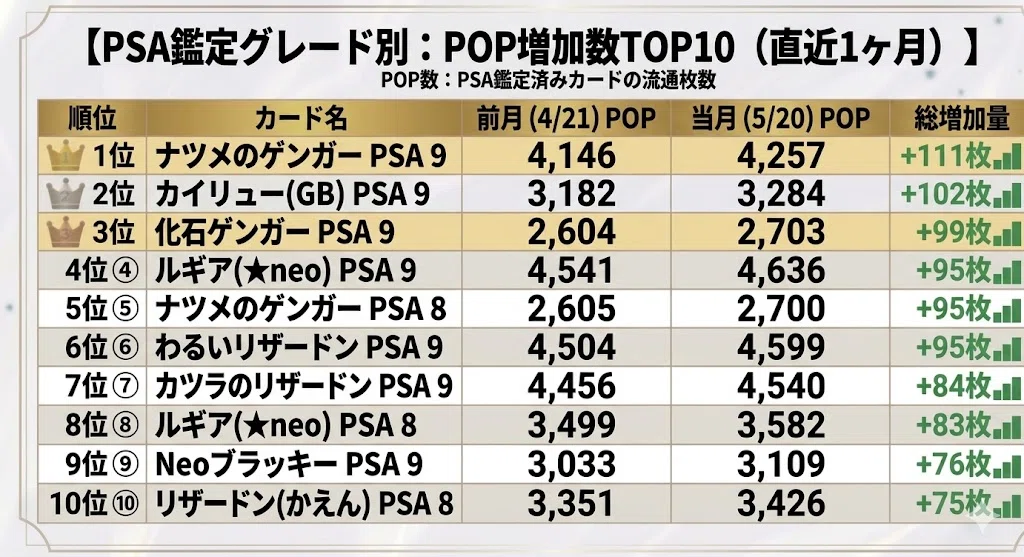 月刊ポケカ旧裏PSA観測】2026年5月号：ゲンガー台頭ときえた「ひかる