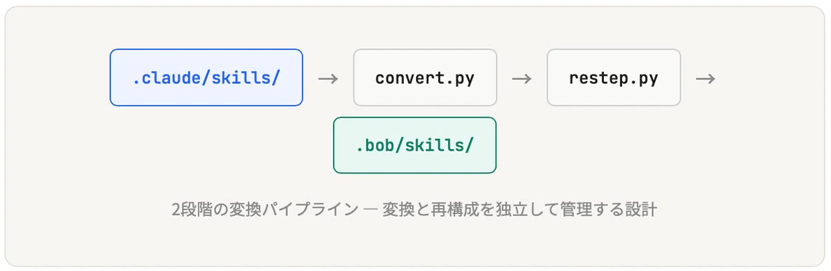 【IBM Bob実践】 Claude Code Skills を IBM Bob Skills に移植する — 既存資産をそのまま活用する実践 ...