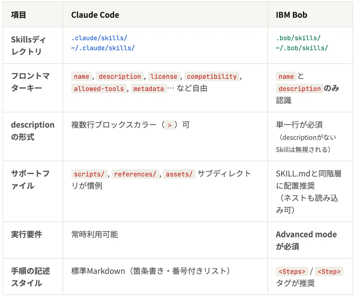[IBM Bob Practice] cc-to-bob guide for migrating Claude Code Skills to ...