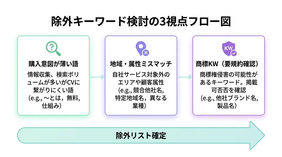 PPC広告の除外キーワードをAIで整える｜無駄クリックを減らす3つの視点｜AI副業実践家 / 北藤大幸(きたふじひろゆき)
