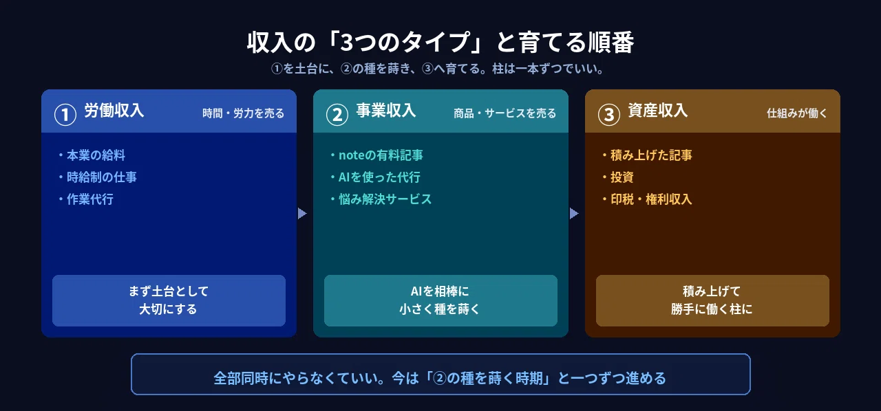 第27弾｜会社に依存しない「複数収入源」の作り方｜MASA Lab｜AI副業で