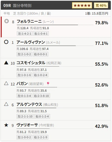 05/24(日) 無料中央競馬全レースAI予想｜umanikomi