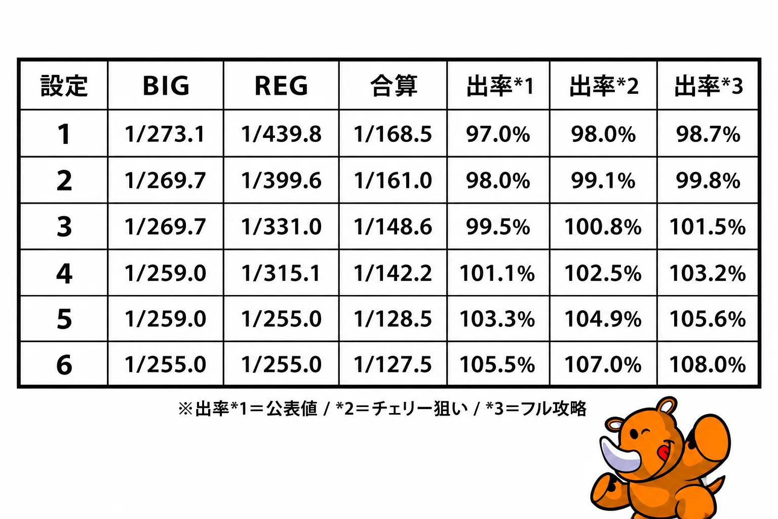 6.5号機ネオアイムジャグラーEX 設定差 実践・考察・体感含む｜次郎マサオ