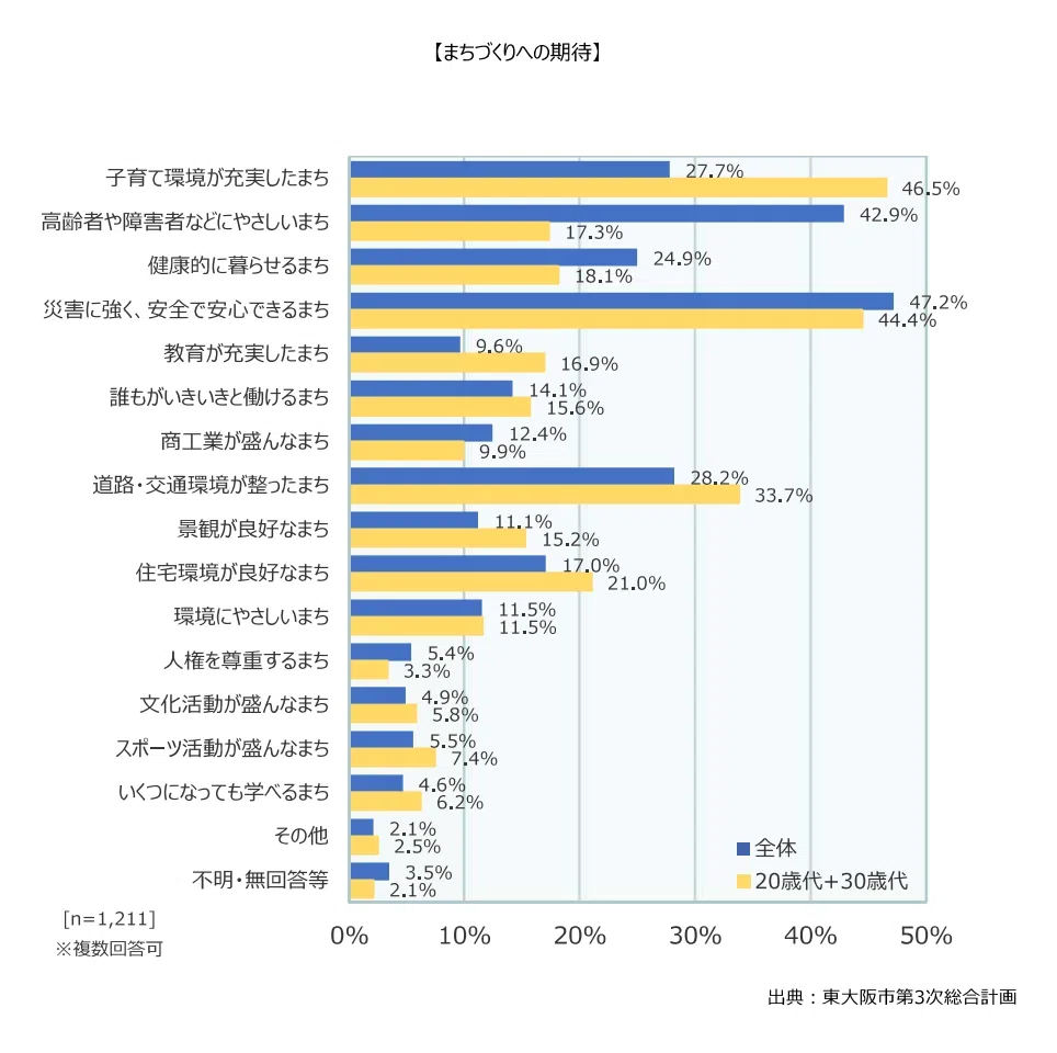 市民へのアンケート結果　「スポーツ活動が盛んなまち」への期待は低い